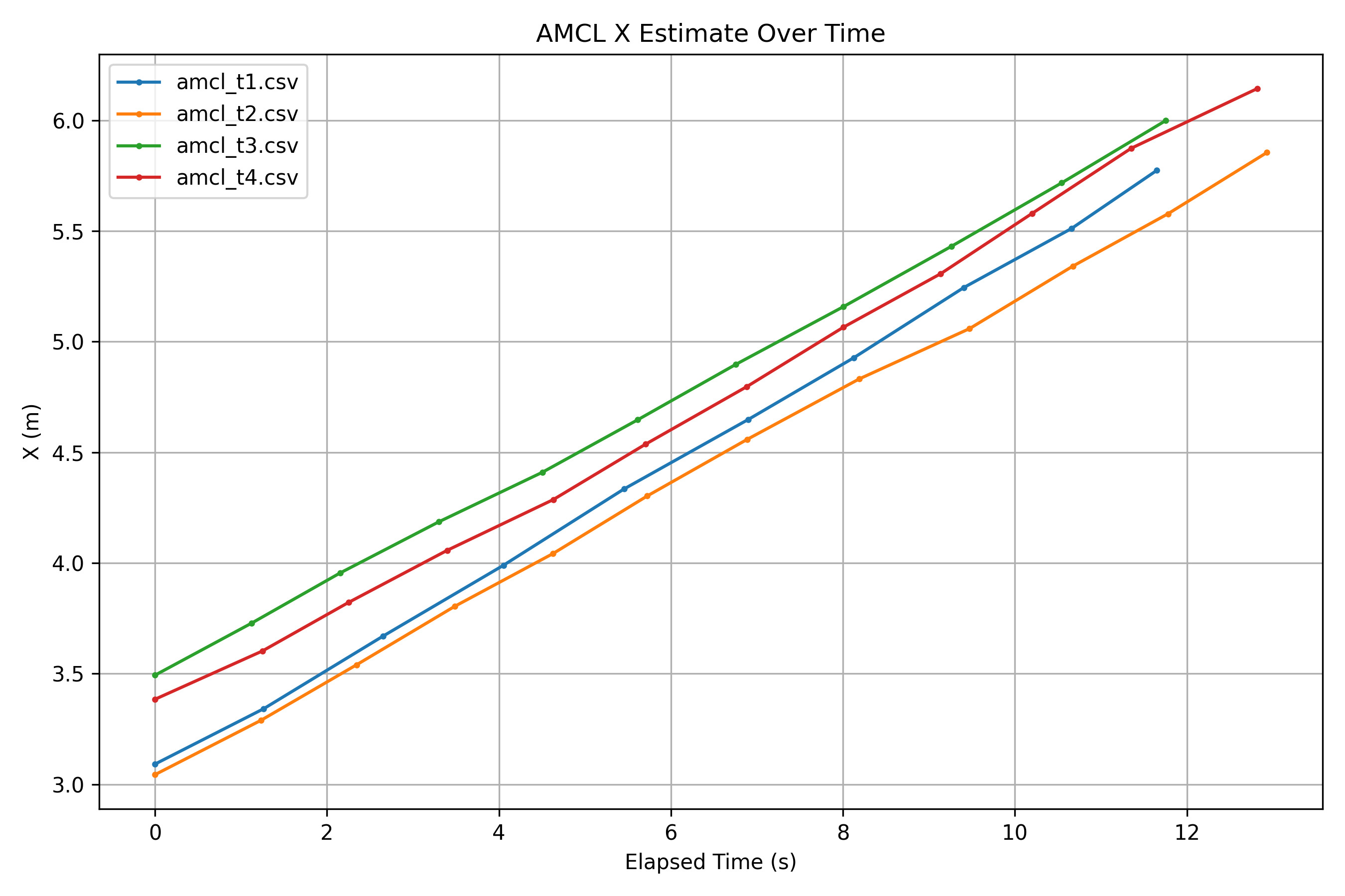 AMCL X Over Time