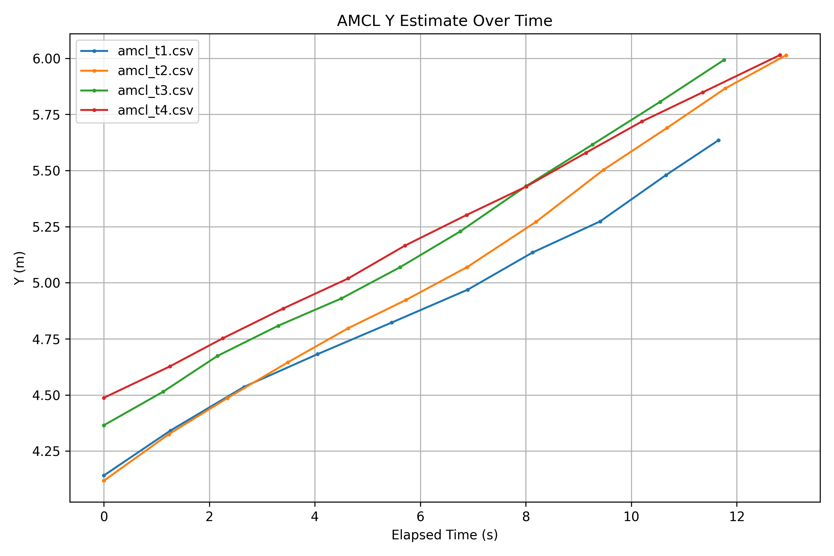 AMCL Y Over Time