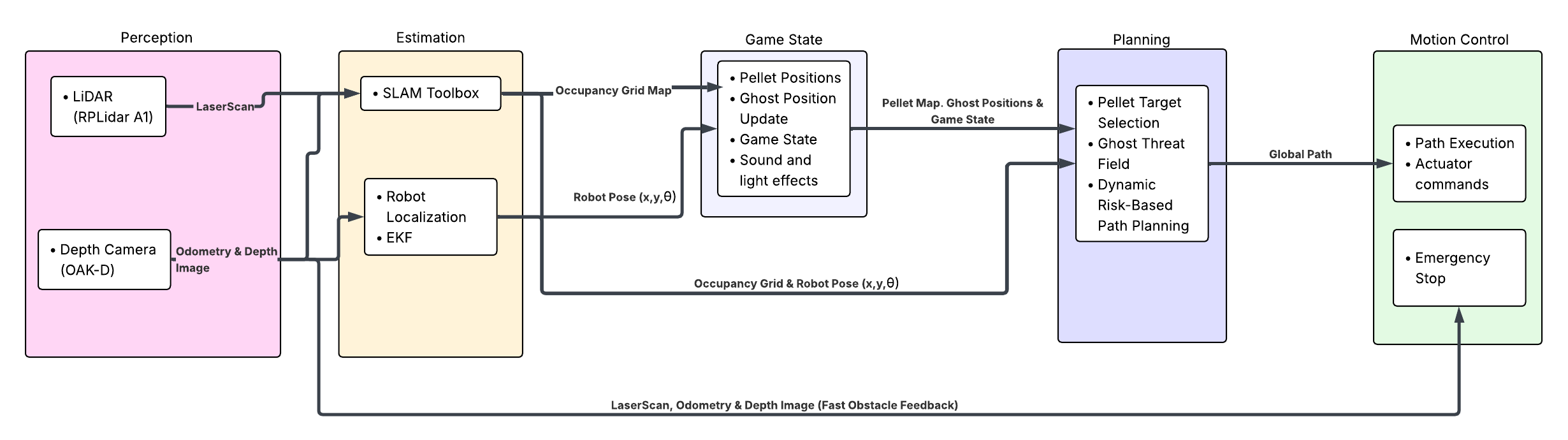 High Level Diagram Milestone 2