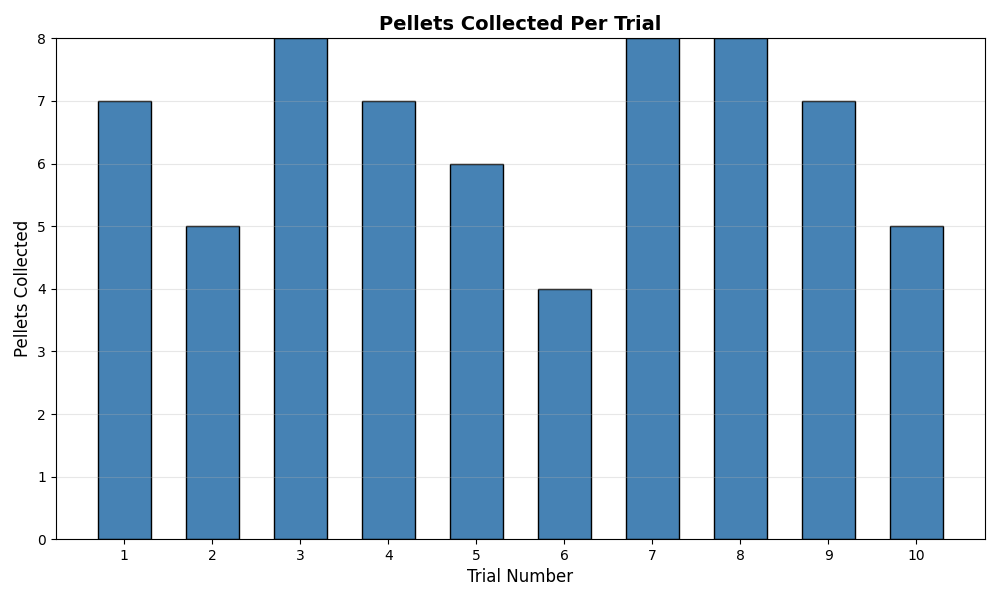 Pellets Collected Per Trial