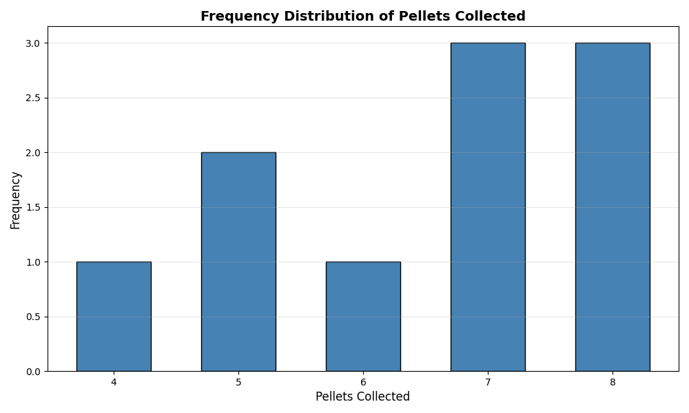 Pellet Collection Frequency Chart