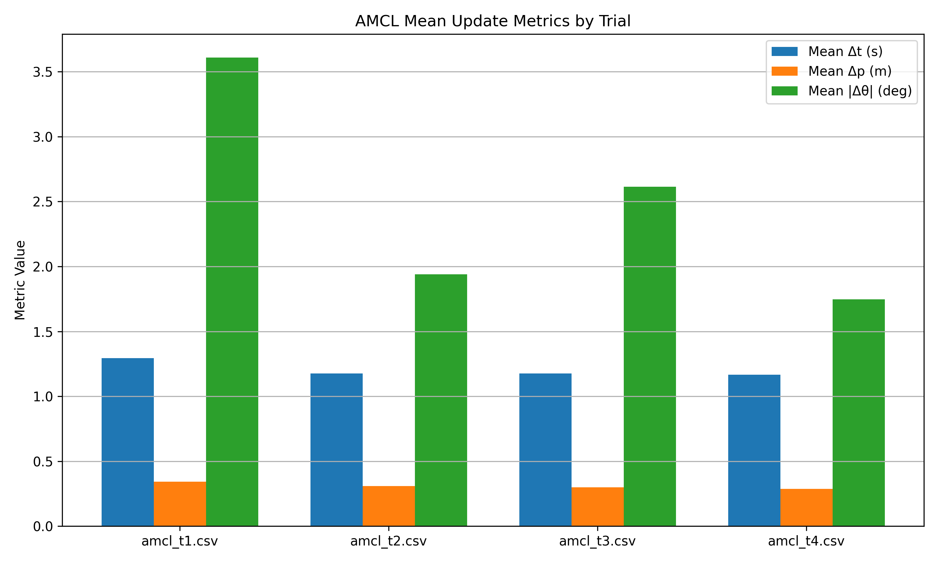 AMCL mean metrics