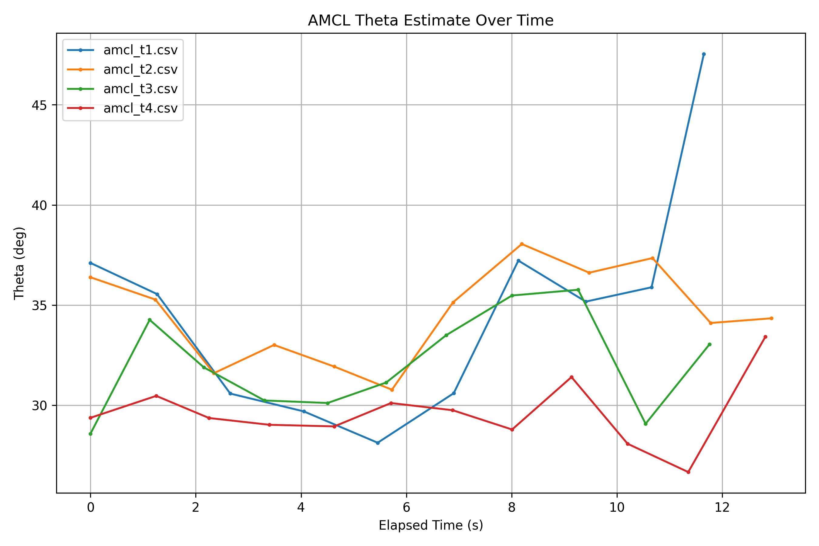 AMCL Theta Over Time